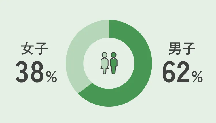 男女比
