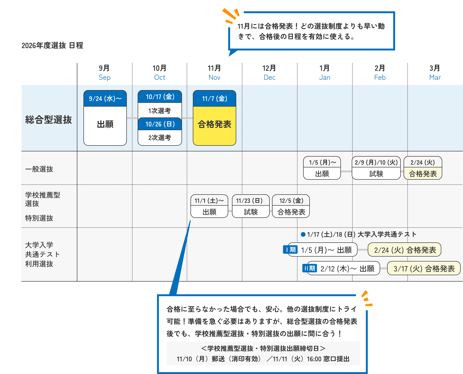 総合型選抜 2026年度選抜 日程