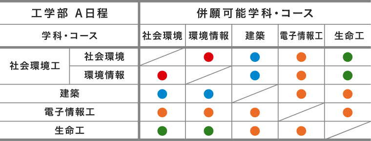 工学部 併願できる学科