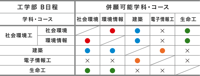 工学部 併願できる学科